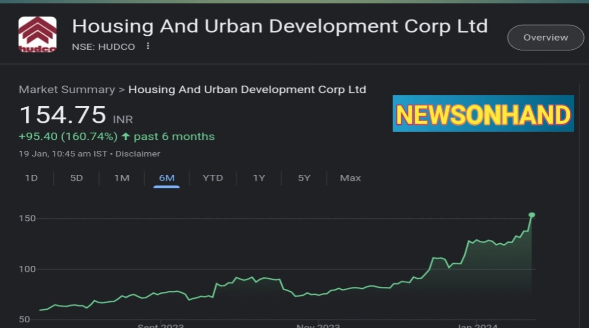 HUDCO Share Price